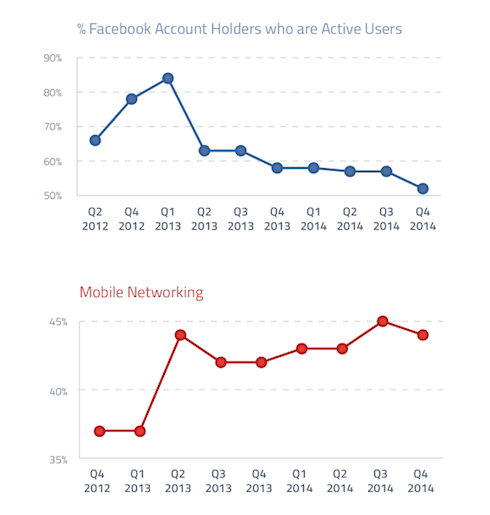 Active Facebook Users